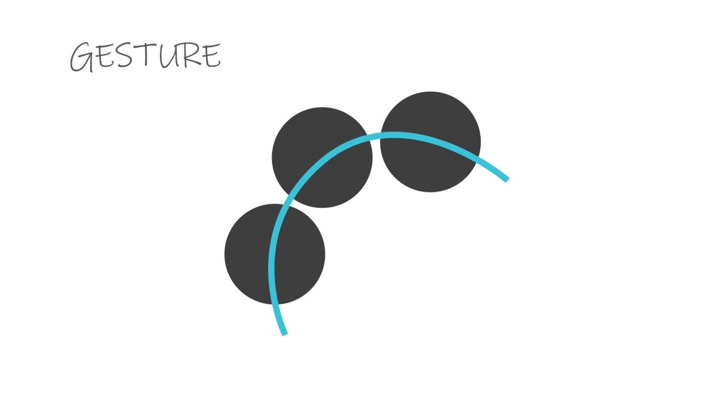 Diagram of three circles with a blue curve through them showing that gesture refers to the movement of the figure
