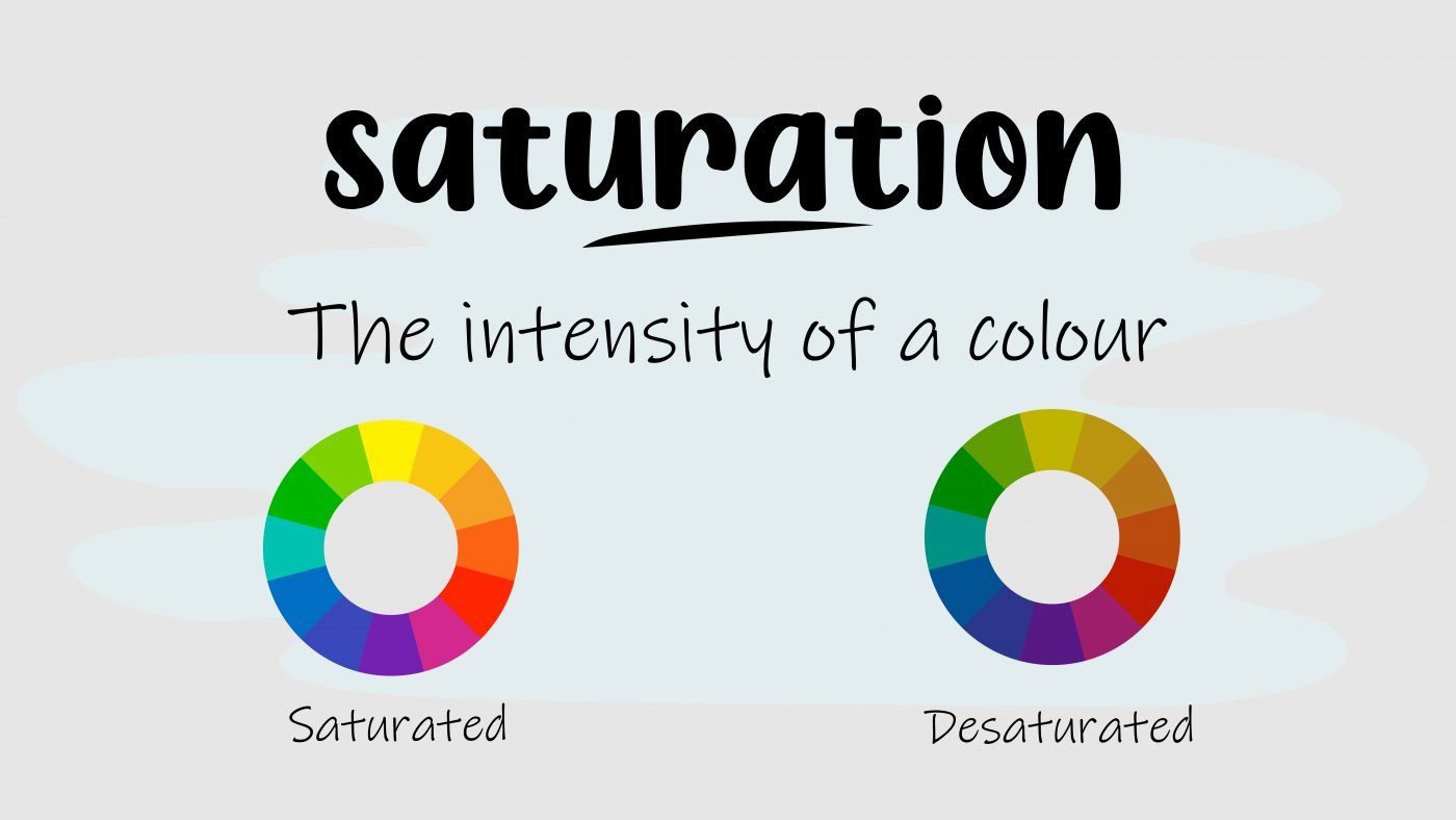Diagram demonstrating saturation